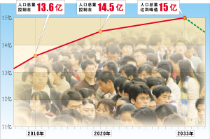 中国人口突破15亿_...面放开二孩政策人口不会突破15亿 -生育政策调整后的中国