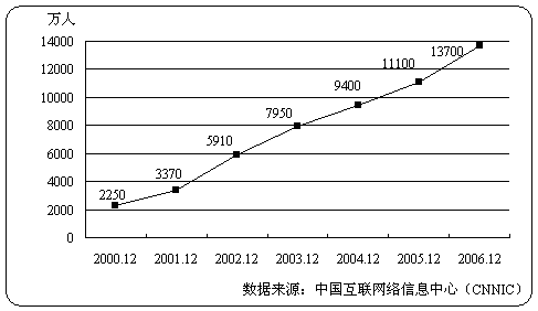 中国网民人数达到1.37亿宽带上网用户数已近亿