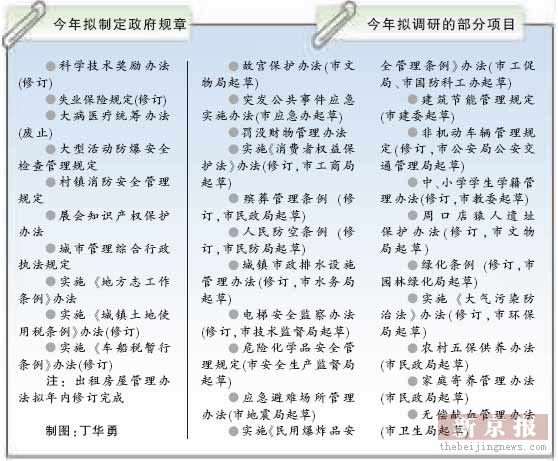 2007年北京市政府拟安排立法计划项目43项(表)