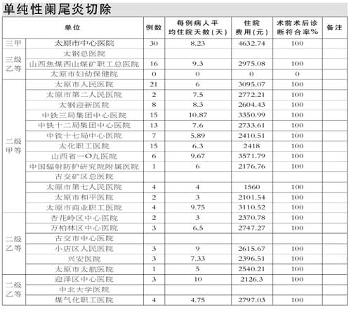 国内新闻 正文 病人平均住院费最高为4206.