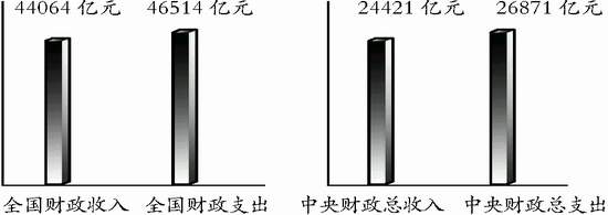 企业所得税法草案修改15处