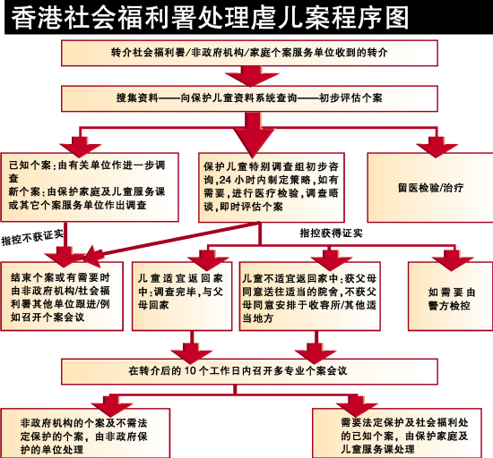 香港社会福利署处理虐儿案程序图