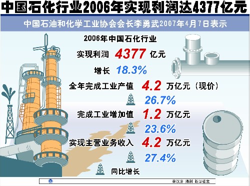 石化产值不算GDP(2)