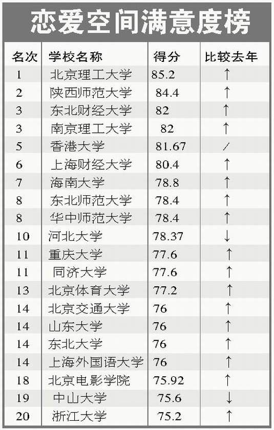 中国大学满意度排行榜:清华第三 北大第十