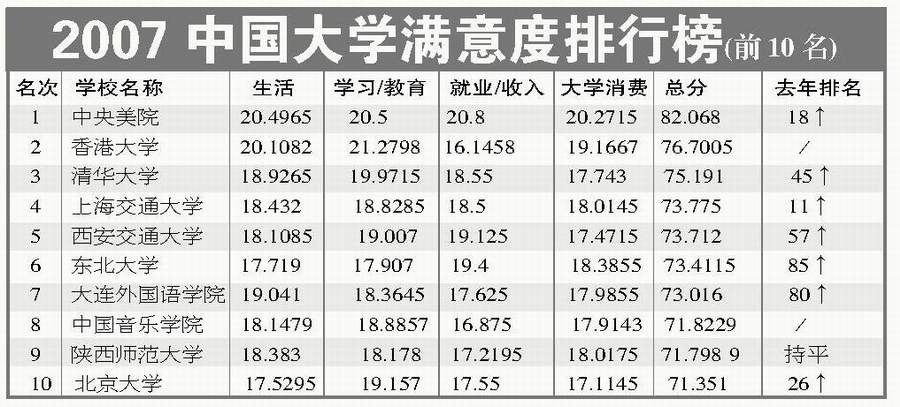中国大学满意度排行榜:清华第三 北大第十