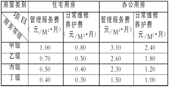 西安市非普通住宅物业管理服务收费等级标准(