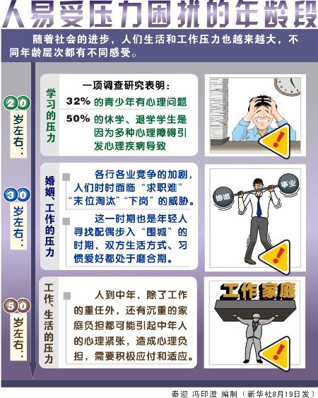 图文:图表:(社会广角)人易受压力困扰的年龄段