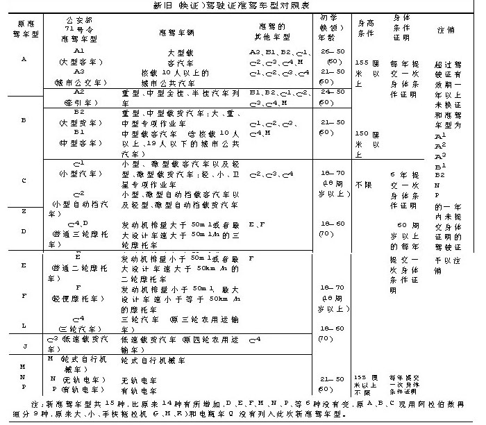 新旧驾照有变化 考试预约有新规(组图)