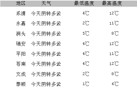 今日温州天气(图)