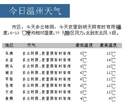 今日温州天气(图)