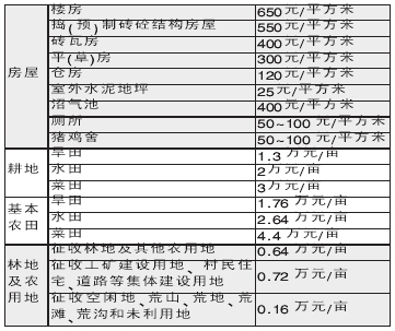 征地动迁补偿标准