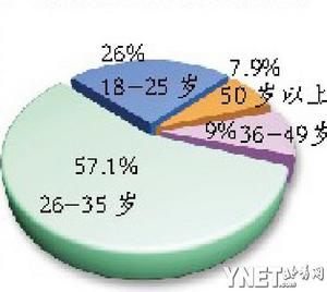 中国人口年龄结构图_美国人口年龄比例