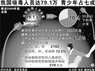 1万 青少年占七成新闻背景刘母,60岁,西安解放门地区居民,患有严重