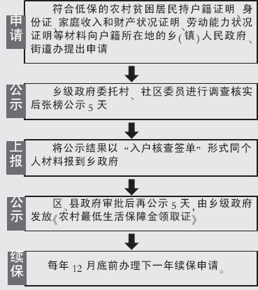 沈阳贫困农民今起享低保(图)