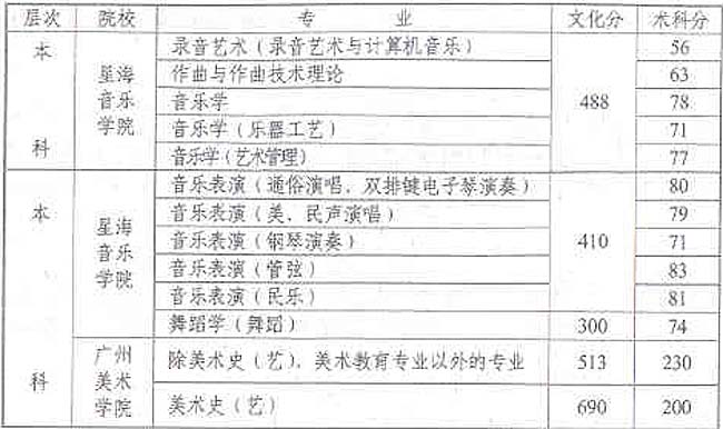 广东省艺术院校单考分数线出炉(组图)