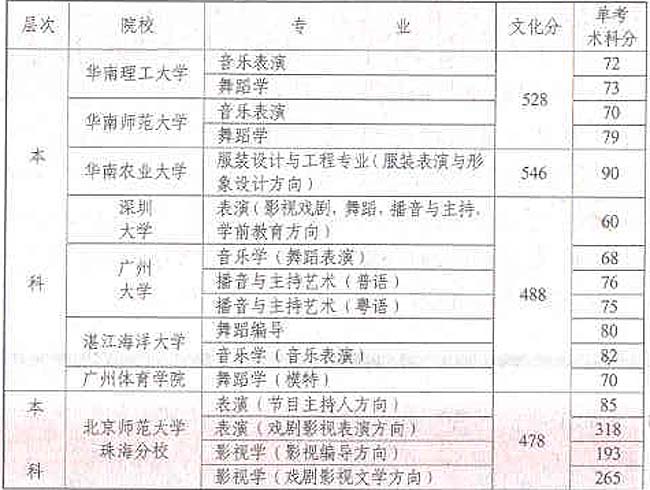 广东省艺术院校单考分数线出炉(组图)