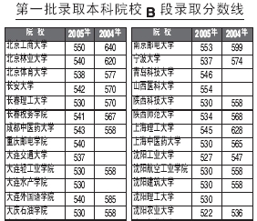 辽宁省一本B段录取分数线划定(组图)