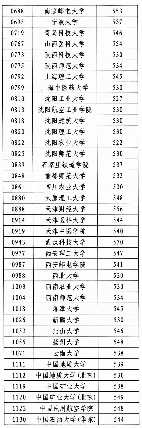 一批 B段本科院校录取分数线公布(图)