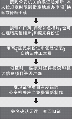 申领程序示意图新的身份证背景图案为万里长城,背面印有持证人的姓名