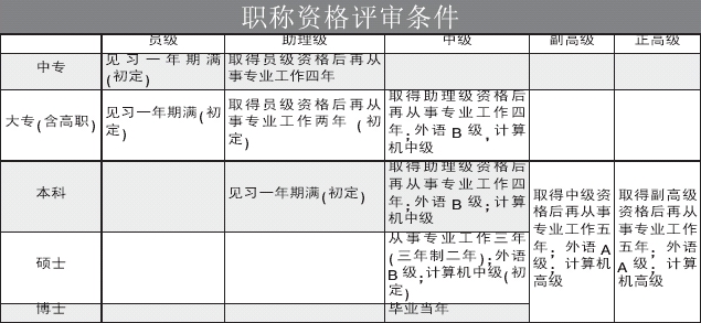 毕业生代理期满一年可申办职称(图)