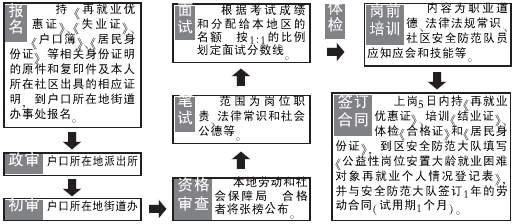 人口分配表_常住人口信息表(3)