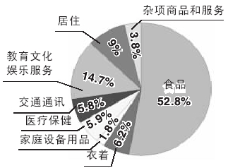 低收入家庭到小康需15年(图)