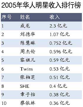 华人明星2005年收入排行榜 章子怡内地数第一