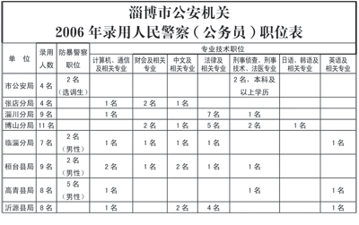 淄博市常住人口_淄博常住人口453.06-淄博时空::今日淄博 淄博信息港 淄博新闻