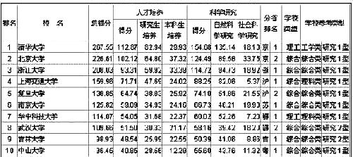 点击图片查看详情 20193年大学排行榜_2014中国大学100强厦大排第19 被冠予五星级大学