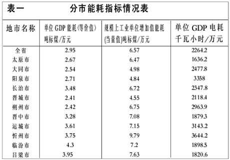 省统计局省环保局省经委发布各市单位gdp能耗和环保等指标公报图