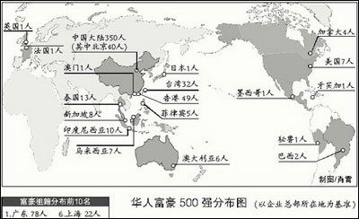 全球华人富豪500强发布 大陆富豪占350人(图)