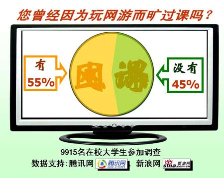 55%大学生曾因为玩网络游戏旷课