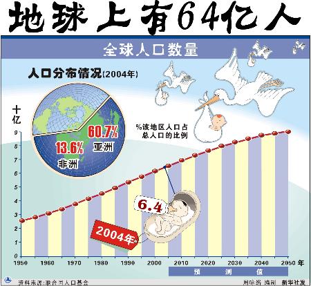 2000年世界人口_世界人口日 亚洲已老去,非洲将成世界上人最多的地方(3)