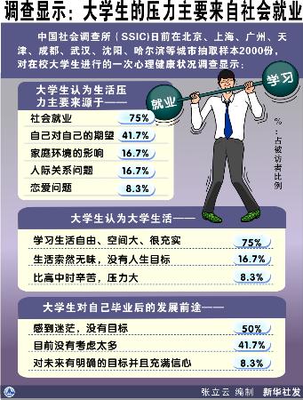 图文:调查显示:大学生的压力主要来自社会就业