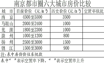 南京都市圈城市房价大起底(图)