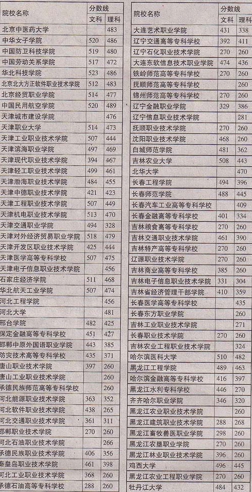 湖南省2004年普通高校招生第四批一志愿投档