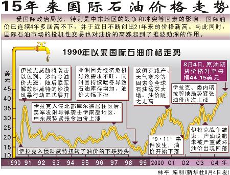 图文:图表:(财经播报)15年来国际石油价格走势