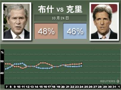 路透社：布什连续三天领先克里两个百分点(图)