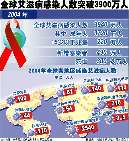 图文:图表:(国际要闻)全球艾滋病感染人数突破