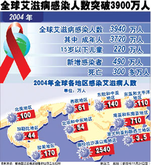 全球艾滋病人突破3900万社会歧视成抗艾滋难点