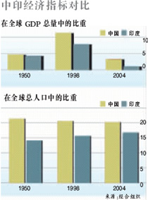 印度的gdp怎么写_印度GDP相当于我们2006年水平,在如此多的负面条件下,印度到底做对了什么,才会取得这样的成绩