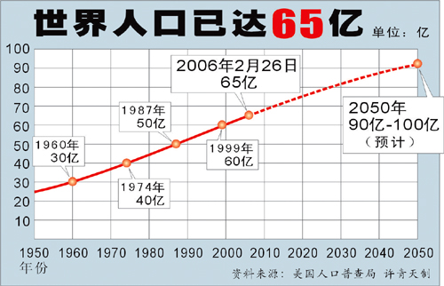 世界人口日_2005世界人口