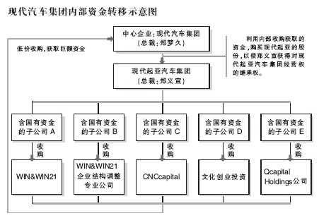 现代丑闻揭开韩国财团经济痼疾