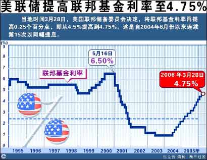 美联储连续第16次加息利率提25个基点达5图