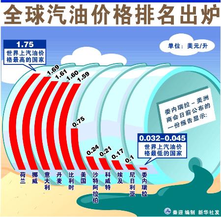 全球汽油价格排名出炉荷兰最高委内瑞拉最低