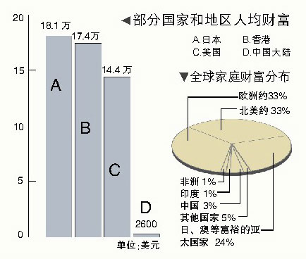 中国人口分布_美国财富人口分布