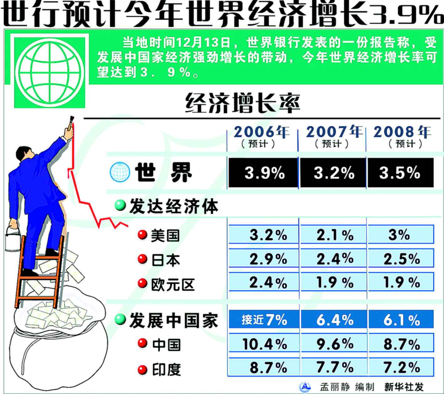 发展中国家是主角