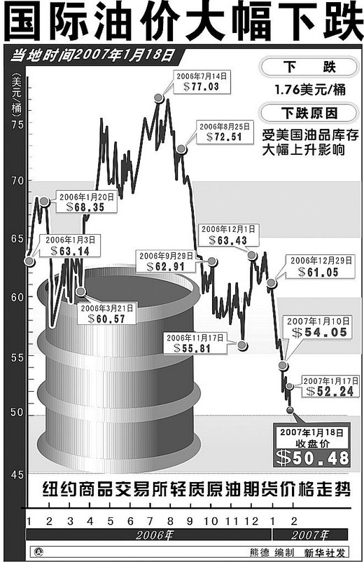 国际油价大幅下跌
