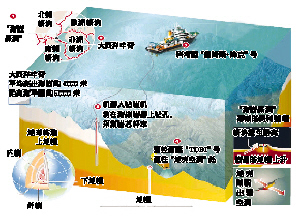 英国科考队海底探险示意图.