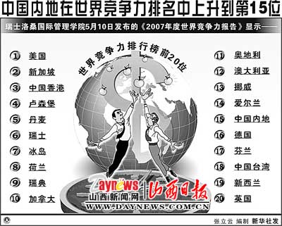 2007年度世界经济竞争力评估报告出炉 中国内